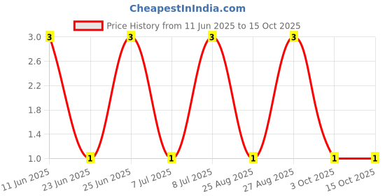 robu.in CRCW0805510RJNEA-Vishay Intertech-0.125W Thick Film Resistors ±5% ±200ppm/℃ 510Ω 0805 Chip Resistor – Surface Mount ROHS Price History Graph from 11 Jun 2025 to 15 Oct 2025