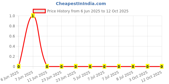 robu.in CRCW0805511RFKEA-Vishay Intertech-125mW Thick Film Resistors ±100ppm/℃ ±1% 511Ω 0805 Chip Resistor – Surface Mount ROHS Price History Graph from 6 Jun 2025 to 12 Oct 2025
