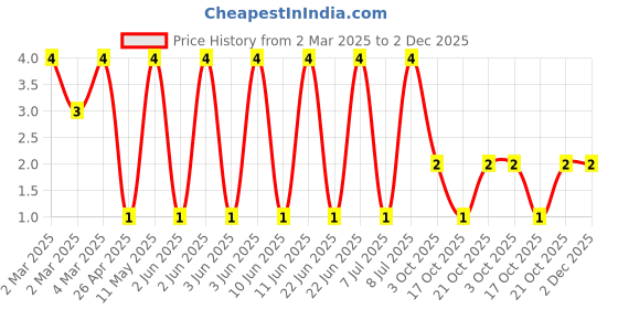 robu.in CRCW080551R1FKEA-Vishay Intertech-125mW Thick Film Resistors 200V ±1% ±100ppm/℃ 51.1Ω 0805 Chip Resistor – Surface Mount ROHS Price History Graph from 2 Mar 2025 to 2 Dec 2025