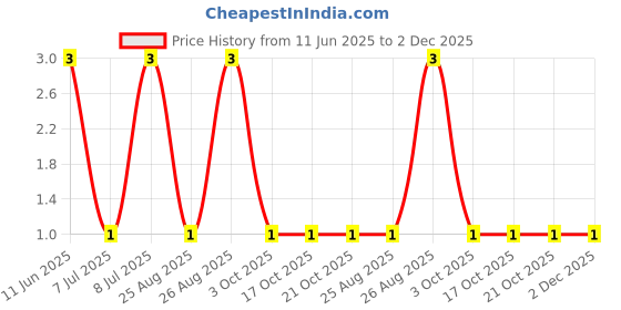 robu.in CRCW0805549KFKEA-Vishay Intertech-0.125W Thick Film Resistors ±100ppm/℃ ±1% 549kΩ 0805 Chip Resistor – Surface Mount ROHS Price History Graph from 11 Jun 2025 to 2 Dec 2025