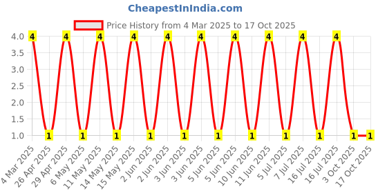 robu.in CRCW08055K11FKEA-Vishay Intertech-125mW Thick Film Resistors ±100ppm/℃ ±1% 5.11kΩ 0805 Chip Resistor – Surface Mount ROHS Price History Graph from 4 Mar 2025 to 17 Oct 2025