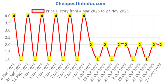 robu.in CRCW08055K62FKEA-Vishay Intertech-125mW Thick Film Resistors ±100ppm/℃ ±1% 5.62kΩ 0805 Chip Resistor – Surface Mount ROHS Price History Graph from 4 Mar 2025 to 22 Nov 2025