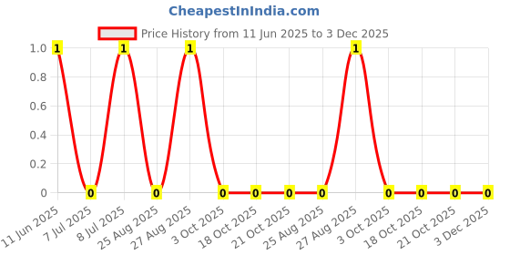 robu.in CRCW08055K90FKEA-Vishay Intertech-125mW Thick Film Resistors 200V ±1% ±100ppm/℃ 5.9kΩ 0805 Chip Resistor – Surface Mount ROHS Price History Graph from 11 Jun 2025 to 2 Dec 2025