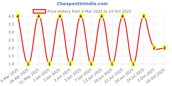 robu.in CRCW0805604RFKEA-Vishay Intertech-125mW Thick Film Resistors 150V ±1% ±100ppm/℃ 604Ω 0805 Chip Resistor – Surface Mount ROHS Price History Graph from 4 Mar 2025 to 13 Oct 2025