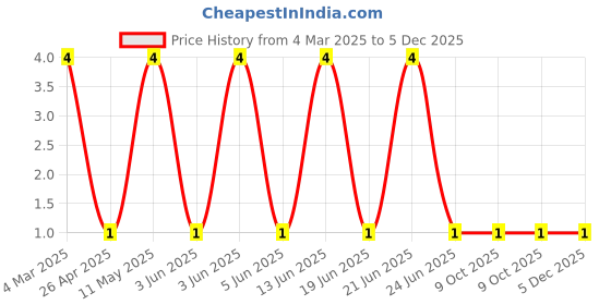 robu.in CRCW080561K9FKEA-Vishay Intertech-125mW Thick Film Resistors 200V ±1% ±100ppm/℃ 61.9kΩ 0805 Chip Resistor – Surface Mount ROHSCRCW080561K9FKEA-Vishay Intertech-125mW Thick Film Resistors 200V ±1% ±100ppm/℃ 61.9kΩ 0805 Chip Resistor – Surface Mount ROHS Price History Graph from 4 Mar 2025 to 5 Dec 2025