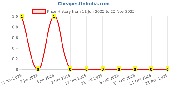 robu.in CRCW080564K9FKEA-Vishay Intertech-125mW Thick Film Resistors 150V ±1% ±100ppm/℃ 64.9kΩ 0805 Chip Resistor – Surface Mount ROHS Price History Graph from 11 Jun 2025 to 23 Nov 2025