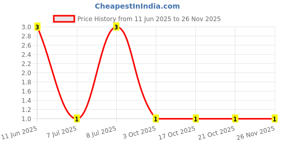 robu.in CRCW080568K0JNEA-Vishay Intertech-125mW Thick Film Resistors 150V ±5% ±200ppm/℃ 68kΩ 0805 Chip Resistor – Surface Mount ROHS Price History Graph from 11 Jun 2025 to 25 Nov 2025