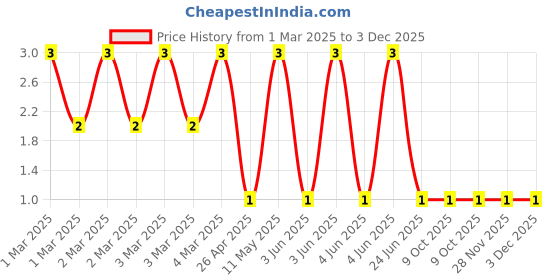 robu.in CRCW08056K80JNEA-Vishay Intertech-125mW Thick Film Resistors ±200ppm/℃ ±5% 6.8kΩ 0805 Chip Resistor – Surface Mount ROHS Price History Graph from 1 Mar 2025 to 3 Dec 2025