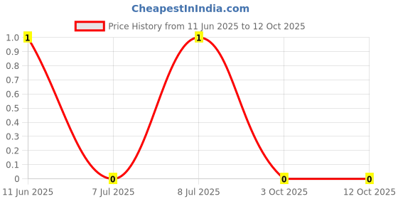 robu.in CRCW08056K98FKEA-Vishay Intertech-125mW Thick Film Resistors 150V ±1% ±100ppm/℃ 6.98kΩ 0805 Chip Resistor – Surface Mount ROHS Price History Graph from 11 Jun 2025 to 12 Oct 2025
