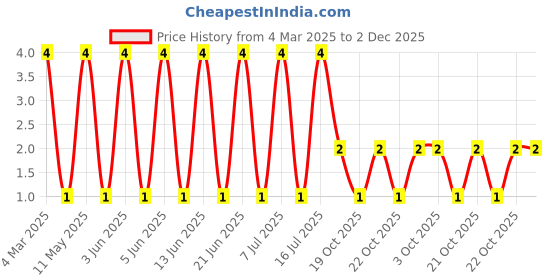robu.in CRCW08058K25FKEA-Vishay Intertech-125mW Thick Film Resistors 150V ±1% ±100ppm/℃ 8.25kΩ 0805 Chip Resistor – Surface Mount ROHS Price History Graph from 4 Mar 2025 to 2 Dec 2025