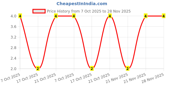 robu.in CRCW0805910RFKEA-Vishay Intertech-125mW Thick Film Resistors 200V ±1% ±100ppm/℃ 910Ω 0805 Chip Resistor – Surface Mount ROHS Price History Graph from 7 Oct 2025 to 27 Nov 2025