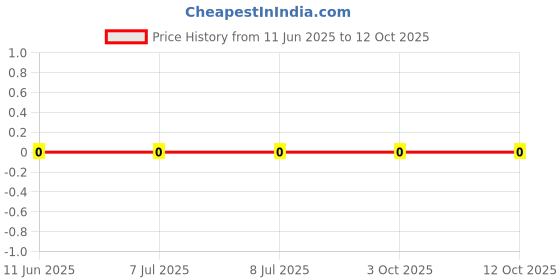 robu.in CRCW08059K10FKEA-Vishay Intertech-125mW Thick Film Resistors ±100ppm/℃ ±1% 9.1kΩ 0805 Chip Resistor – Surface Mount ROHS Price History Graph from 11 Jun 2025 to 12 Oct 2025