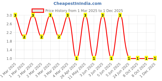robu.in CRCW08059K31FKEA-Vishay Intertech-125mW Thick Film Resistors ±100ppm/℃ ±1% 9.31kΩ 0805 Chip Resistor – Surface Mount ROHSCRCW08059K31FKEA-Vishay Intertech-125mW Thick Film Resistors ±100ppm/℃ ±1% 9.31kΩ 0805 Chip Resistor – Surface Mount ROHS Price History Graph from 1 Mar 2025 to 30 Nov 2025
