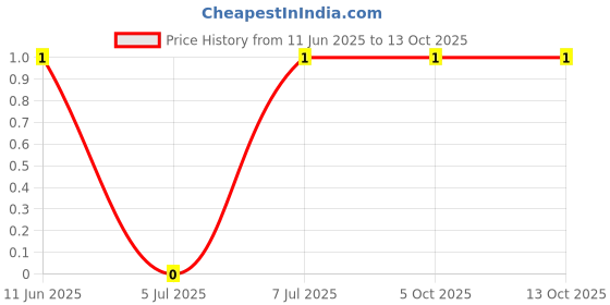 robu.in CRCW12060000Z0EA-Vishay Intertech-250mW Thick Film Resistors 300V 0Ω 1206 Chip Resistor – Surface Mount ROHS Price History Graph from 11 Jun 2025 to 12 Oct 2025