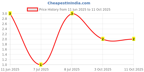 robu.in CRCW12060000Z0EAC-Vishay Intertech-250mW Thick Film Resistors 0Ω 1206 Chip Resistor – Surface Mount ROHS Price History Graph from 11 Jun 2025 to 11 Oct 2025