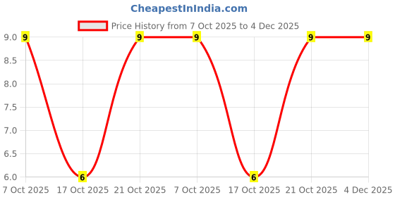 robu.in CRCW12060000ZSTA-Vishay Intertech-250mW Thick Film Resistors 200V 0Ω 1206 Chip Resistor – Surface Mount Price History Graph from 7 Oct 2025 to 3 Dec 2025