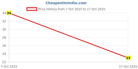 robu.in CRCW1206100KFKEAHP-Vishay Intertech-750mW Thick Film Resistors ±100ppm/℃ ±1% 100kΩ 1206 Chip Resistor – Surface Mount ROHS Price History Graph from 7 Oct 2025 to 17 Oct 2025