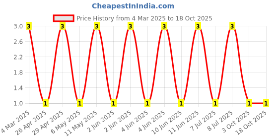 robu.in CRCW1206100RFKEA-Vishay Intertech-250mW Thick Film Resistors 200V ±1% ±100ppm/℃ 100Ω 1206 Chip Resistor – Surface Mount ROHS Price History Graph from 4 Mar 2025 to 18 Oct 2025
