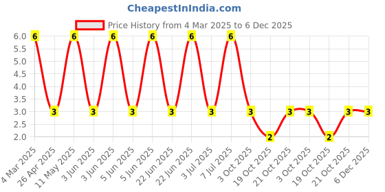 robu.in CRCW120610K0JNEA-Vishay Intertech-250mW Thick Film Resistors 200V ±5% ±200ppm/℃ 10kΩ 1206 Chip Resistor – Surface Mount ROHS Price History Graph from 4 Mar 2025 to 5 Dec 2025