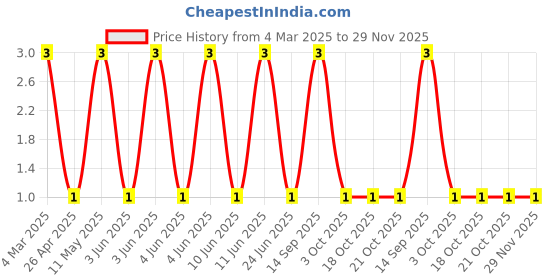 robu.in CRCW120610K0JNEB-Vishay Intertech-250mW Thick Film Resistors 200V ±5% ±200ppm/℃ 10kΩ 1206 Chip Resistor – Surface Mount ROHS Price History Graph from 4 Mar 2025 to 29 Nov 2025