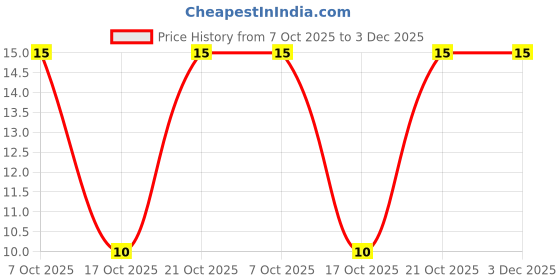 robu.in CRCW120610R0FKEAHP-Vishay Intertech-750mW Thick Film Resistors ±100ppm/℃ ±1% 10Ω 1206 Chip Resistor – Surface Mount ROHS Price History Graph from 7 Oct 2025 to 3 Dec 2025