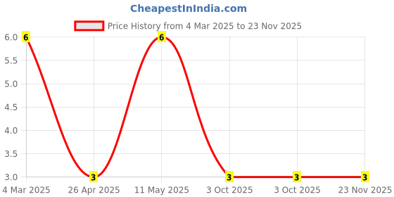 robu.in CRCW1206110KFKEA-Vishay Intertech-250mW Thick Film Resistors 200V ±1% ±100ppm/℃ 110kΩ 1206 Chip Resistor – Surface Mount ROHS Price History Graph from 4 Mar 2025 to 23 Nov 2025