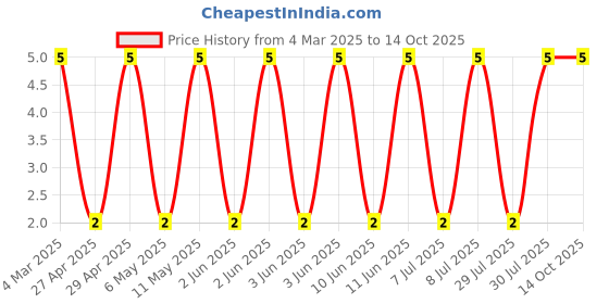 robu.in CRCW120611K0FKEA-Vishay Intertech-250mW Thick Film Resistors ±100ppm/℃ ±1% 11kΩ 1206 Chip Resistor – Surface Mount ROHS Price History Graph from 4 Mar 2025 to 14 Oct 2025