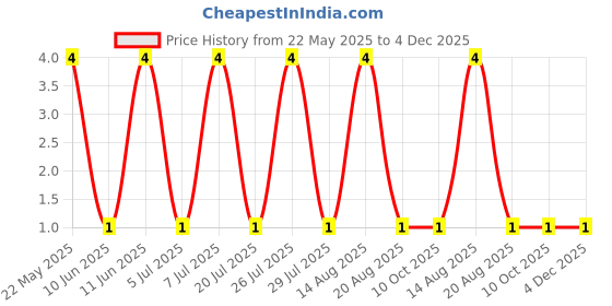 robu.in CRCW1206120KFKEA-Vishay Intertech-250mW Thick Film Resistors 200V ±1% ±100ppm/℃ 120kΩ 1206 Chip Resistor – Surface Mount ROHS Price History Graph from 22 May 2025 to 4 Dec 2025