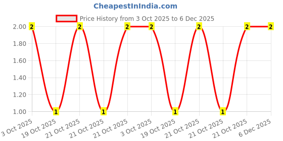 robu.in CRCW120612K0JNEA-Vishay Intertech-250mW Thick Film Resistors 200V ±5% ±200ppm/℃ 12kΩ 1206 Chip Resistor – Surface Mount ROHS Price History Graph from 3 Oct 2025 to 5 Dec 2025