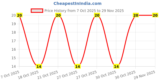 robu.in CRCW120615R0FKEAHP-Vishay Intertech-750mW Thick Film Resistors 200V ±1% ±100ppm/℃ 15Ω 1206 Chip Resistor – Surface Mount ROHS Price History Graph from 7 Oct 2025 to 28 Nov 2025