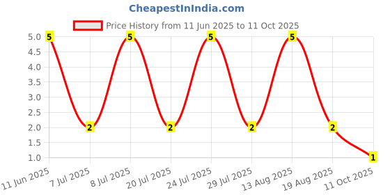 robu.in CRCW120616K9FKEA-Vishay Intertech-250mW Thick Film Resistors 200V ±1% ±100ppm/℃ 16.9kΩ 1206 Chip Resistor – Surface Mount ROHS Price History Graph from 11 Jun 2025 to 11 Oct 2025