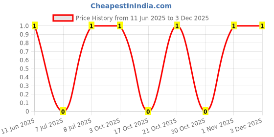 robu.in CRCW120618R0JNEA-Vishay Intertech-250mW Thick Film Resistors ±5% ±200ppm/℃ 18Ω 1206 Chip Resistor – Surface Mount ROHS Price History Graph from 11 Jun 2025 to 1 Dec 2025
