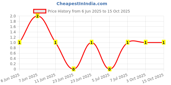 robu.in CRCW12061K10FKEA-Vishay Intertech-250mW Thick Film Resistors 200V ±1% ±100ppm/℃ 1.1kΩ 1206 Chip Resistor – Surface Mount ROHS Price History Graph from 6 Jun 2025 to 14 Oct 2025