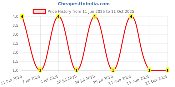 robu.in CRCW12061K62FKEA-Vishay Intertech-250mW Thick Film Resistors 300V ±1% ±100ppm/℃ 1.62kΩ 1206 Chip Resistor – Surface Mount ROHS Price History Graph from 11 Jun 2025 to 11 Oct 2025