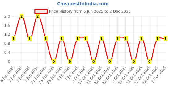 robu.in CRCW12061R00JNEA-Vishay Intertech-250mW Thick Film Resistors 200V ±5% ±200ppm/℃ 1Ω 1206 Chip Resistor – Surface Mount ROHS Price History Graph from 6 Jun 2025 to 2 Dec 2025