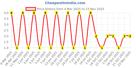 robu.in CRCW1206200RFKEA-Vishay Intertech-250mW Thick Film Resistors 200V ±1% ±100ppm/℃ 200Ω 1206 Chip Resistor – Surface Mount ROHS Price History Graph from 4 Mar 2025 to 22 Nov 2025