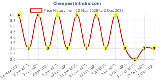 robu.in CRCW120622R0FKEA.-VISHAY-CRCW120622R0FKEA.-SMD Chip Resistor, 22 ohm, ± 1%, 250 mW, 1206 [3216 Metric], Thick Film, General Purpose Price History Graph from 22 May 2025 to 30 Nov 2025