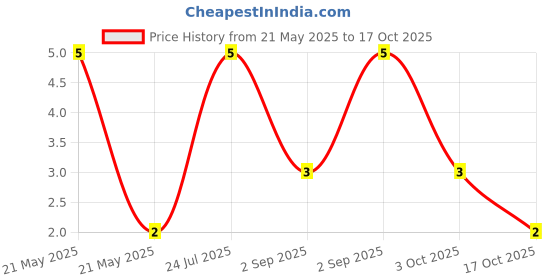 robu.in CRCW1206270RFKEA-VISHAY-CRCW1206270RFKEA-SMD Chip Resistor, 270 ohm, ± 1%, 250 mW, 1206 [3216 Metric], Thick Film, General Purpose Price History Graph from 21 May 2025 to 17 Oct 2025