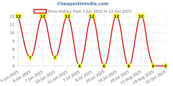 robu.in CRCW12062K00FKEAC-Vishay Intertech-250mW Thick Film Resistors ±100ppm/℃ ±1% 2kΩ 1206 Chip Resistor – Surface Mount ROHS Price History Graph from 5 Jun 2025 to 11 Oct 2025