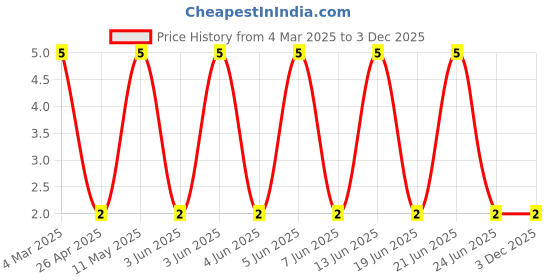 robu.in CRCW12062R20JNEA-Vishay Intertech-250mW Thick Film Resistors 200V ±5% ±200ppm/℃ 2.2Ω 1206 Chip Resistor – Surface Mount ROHSCRCW12062R20JNEA-Vishay Intertech-250mW Thick Film Resistors 200V ±5% ±200ppm/℃ 2.2Ω 1206 Chip Resistor – Surface Mount ROHS Price History Graph from 4 Mar 2025 to 3 Dec 2025