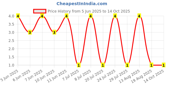 robu.in CRCW12063K16FKEA-Vishay Intertech-250mW Thick Film Resistors 300V ±1% ±100ppm/℃ 3.16kΩ 1206 Chip Resistor – Surface Mount ROHS Price History Graph from 5 Jun 2025 to 14 Oct 2025
