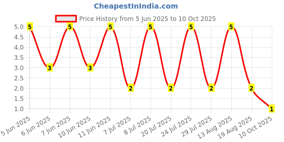 robu.in CRCW12063K32FKEA-Vishay Intertech-250mW Thick Film Resistors ±100ppm/℃ ±1% 3.32kΩ 1206 Chip Resistor – Surface Mount ROHS Price History Graph from 5 Jun 2025 to 10 Oct 2025