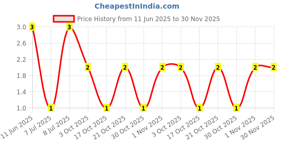 robu.in CRCW12063K57FKEA-Vishay Intertech-250mW Thick Film Resistors 200V ±1% ±100ppm/℃ 3.57kΩ 1206 Chip Resistor – Surface Mount ROHS Price History Graph from 11 Jun 2025 to 30 Nov 2025