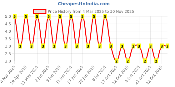 robu.in CRCW12063K92FKEA-Vishay Intertech-250mW Thick Film Resistors 200V ±1% ±100ppm/℃ 3.92kΩ 1206 Chip Resistor – Surface Mount ROHS Price History Graph from 4 Mar 2025 to 30 Nov 2025