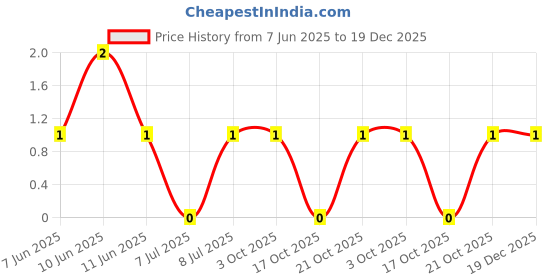 robu.in CRCW1206470KJNEA-Vishay Intertech-0.25W Thick Film Resistors ±200ppm/℃ ±5% 470kΩ 1206 Chip Resistor – Surface Mount ROHS Price History Graph from 7 Jun 2025 to 19 Dec 2025