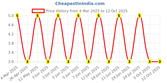 robu.in CRCW1206475RFKEA-Vishay Intertech-250mW Thick Film Resistors ±100ppm/℃ ±1% 475Ω 1206 Chip Resistor – Surface Mount ROHS Price History Graph from 4 Mar 2025 to 12 Oct 2025