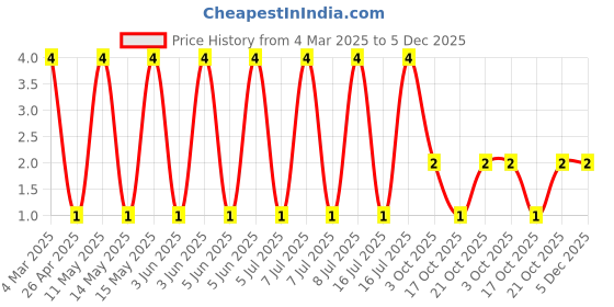 robu.in CRCW120647K0JNEA-Vishay Intertech-250mW Thick Film Resistors ±5% ±200ppm/℃ 47kΩ 1206 Chip Resistor – Surface Mount ROHS Price History Graph from 4 Mar 2025 to 5 Dec 2025