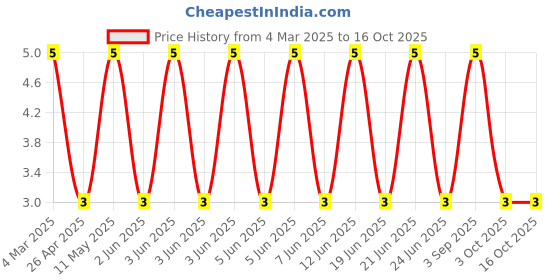 robu.in CRCW120647R5FKEA-Vishay Intertech-250mW Thick Film Resistors ±100ppm/℃ ±1% 47.5Ω 1206 Chip Resistor – Surface Mount ROHS Price History Graph from 4 Mar 2025 to 16 Oct 2025