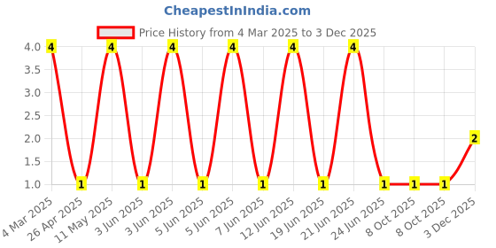 robu.in CRCW1206499KFKEA-Vishay Intertech-250mW Thick Film Resistors ±100ppm/℃ ±1% 499kΩ 1206 Chip Resistor – Surface Mount ROHS Price History Graph from 4 Mar 2025 to 3 Dec 2025