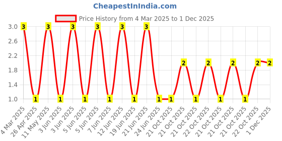 robu.in CRCW12064K75FKEA-Vishay Intertech-250mW Thick Film Resistors 300V ±1% ±100ppm/℃ 4.75kΩ 1206 Chip Resistor – Surface Mount ROHS Price History Graph from 4 Mar 2025 to 30 Nov 2025